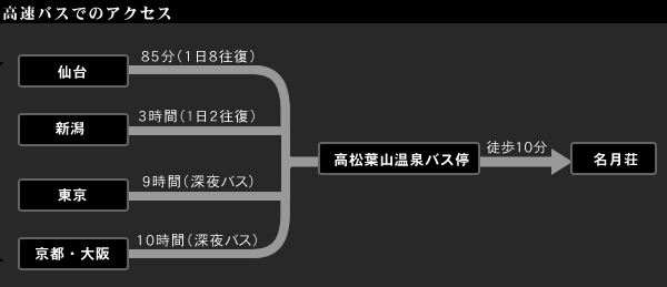高速バスでのアクセス