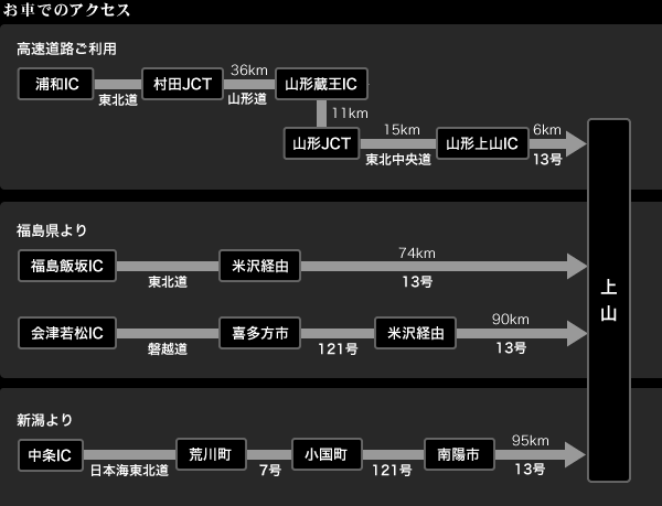 送るまでのアクセス